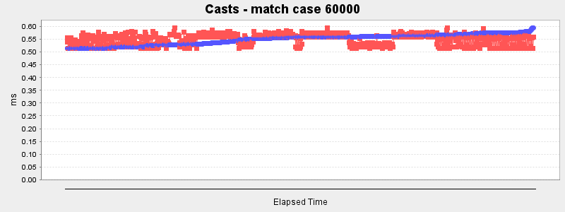 Casts - match case 60000